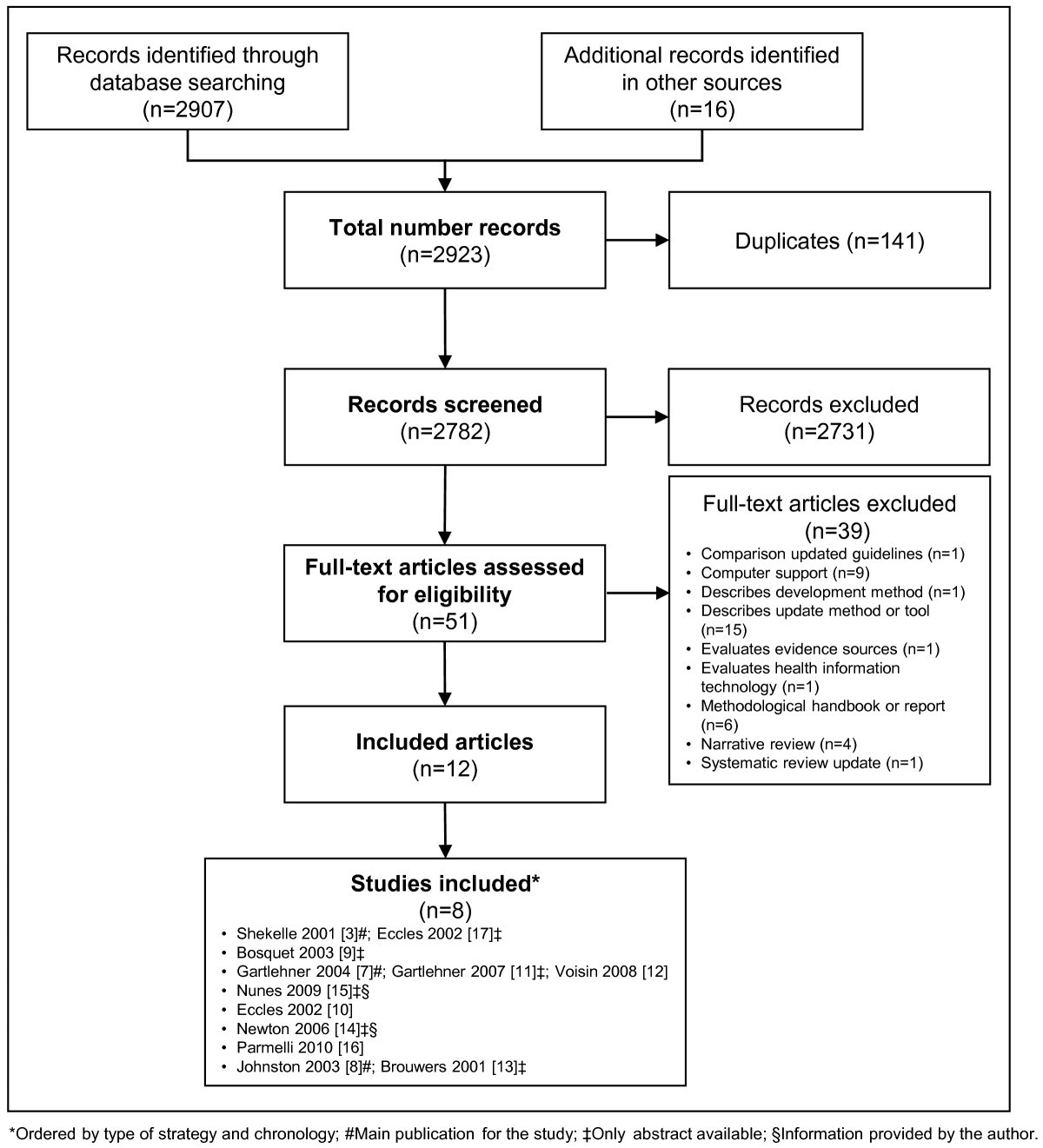 Strategies for monitoring and updating clinical practice guidelines a