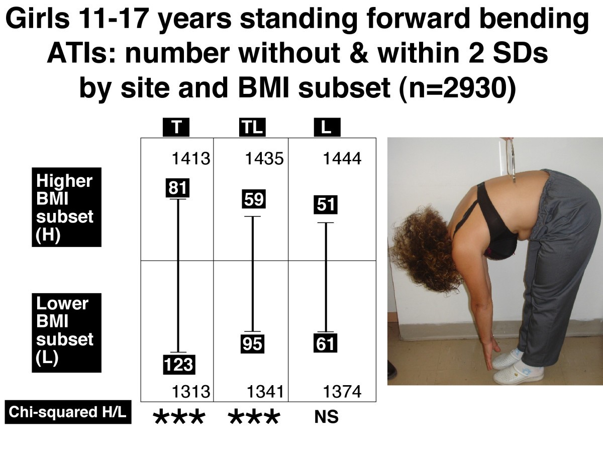 Relatively lower body mass index is associated with an excess of severe