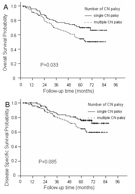 Prognostic Value Of Pretreatment And Recovery Duration Of Cranial Nerve