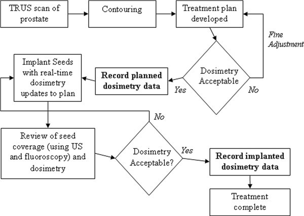 Assessment Of I 125 Seed Implant Accuracy When Using The Live Planning Technique For Low Dose 0944