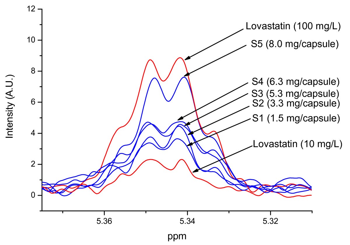 NMR evaluation of total statin content and HMGCoA reductase inhibition