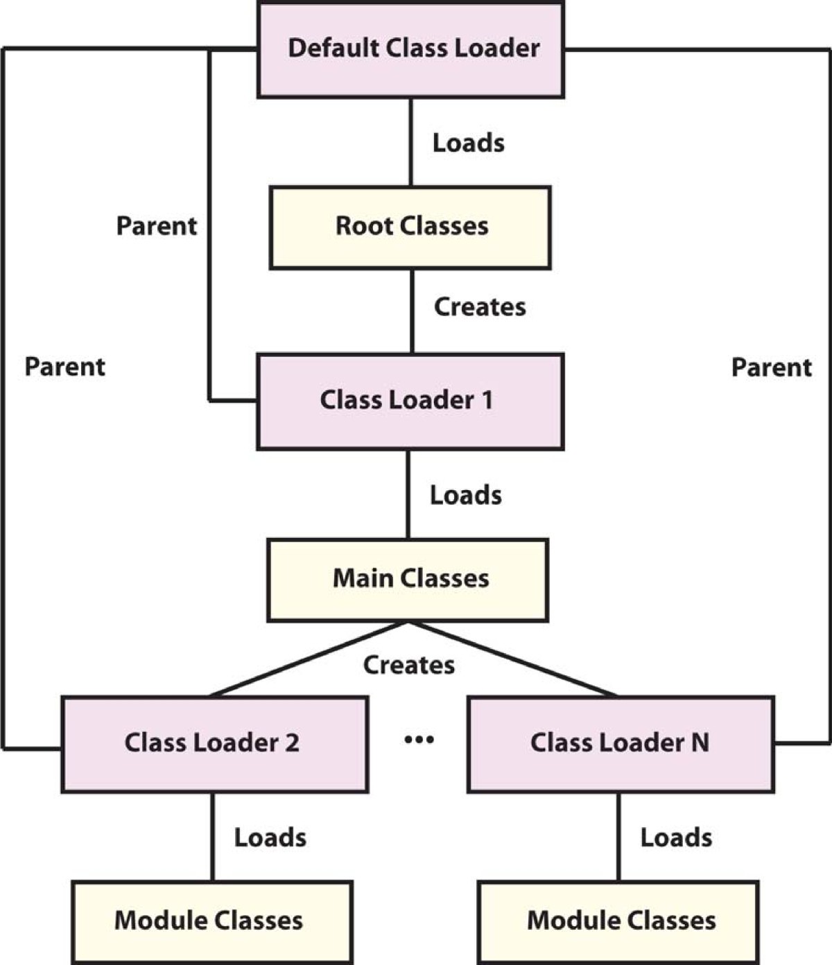 Java lang classloader. Java загрузчик классов. CLASSLOADER. Динамическая загрузка классов java. Загрузка классов в java.
