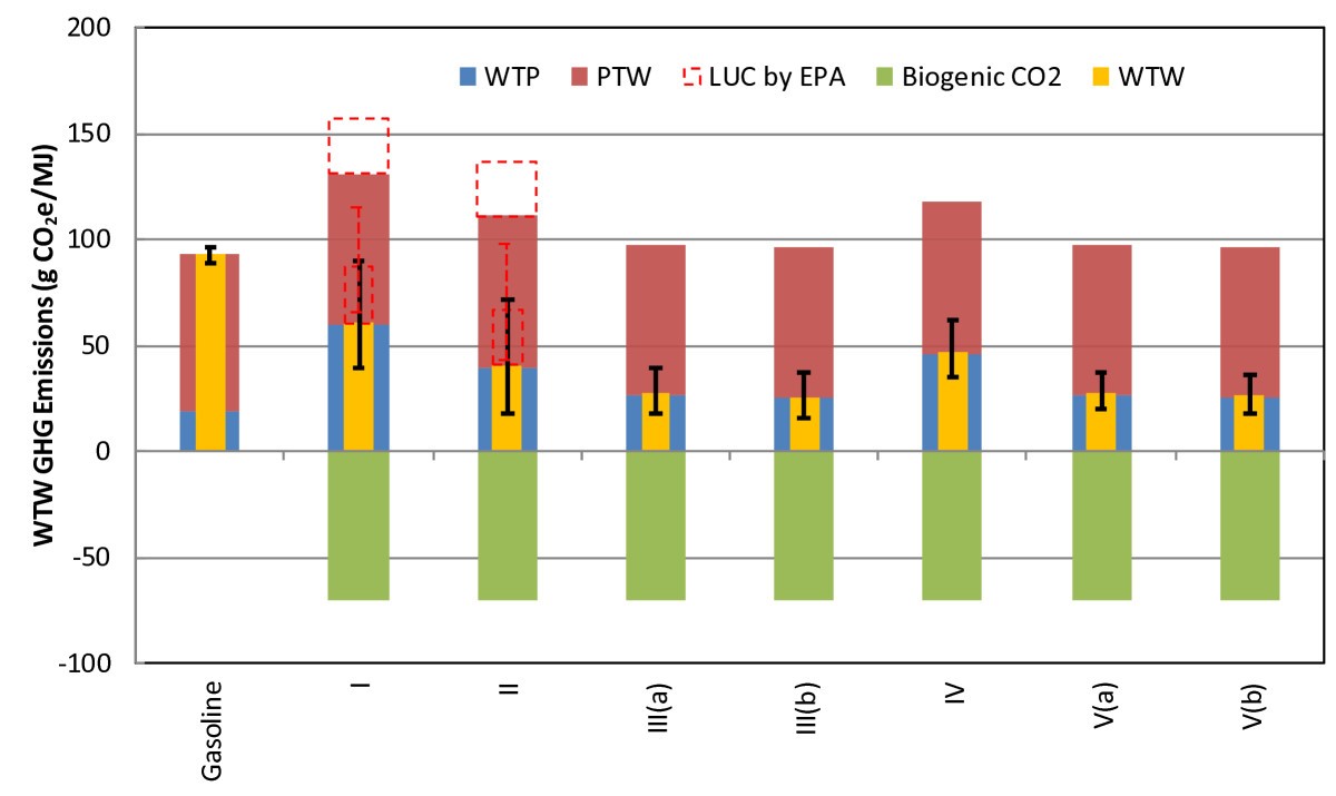 Lifecycle energy use and greenhouse gas emissions of production of