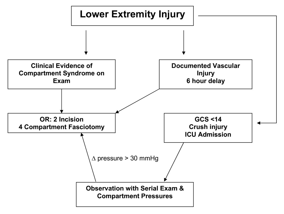 Lower extremity compartment syndrome in the acute care surgery paradigm