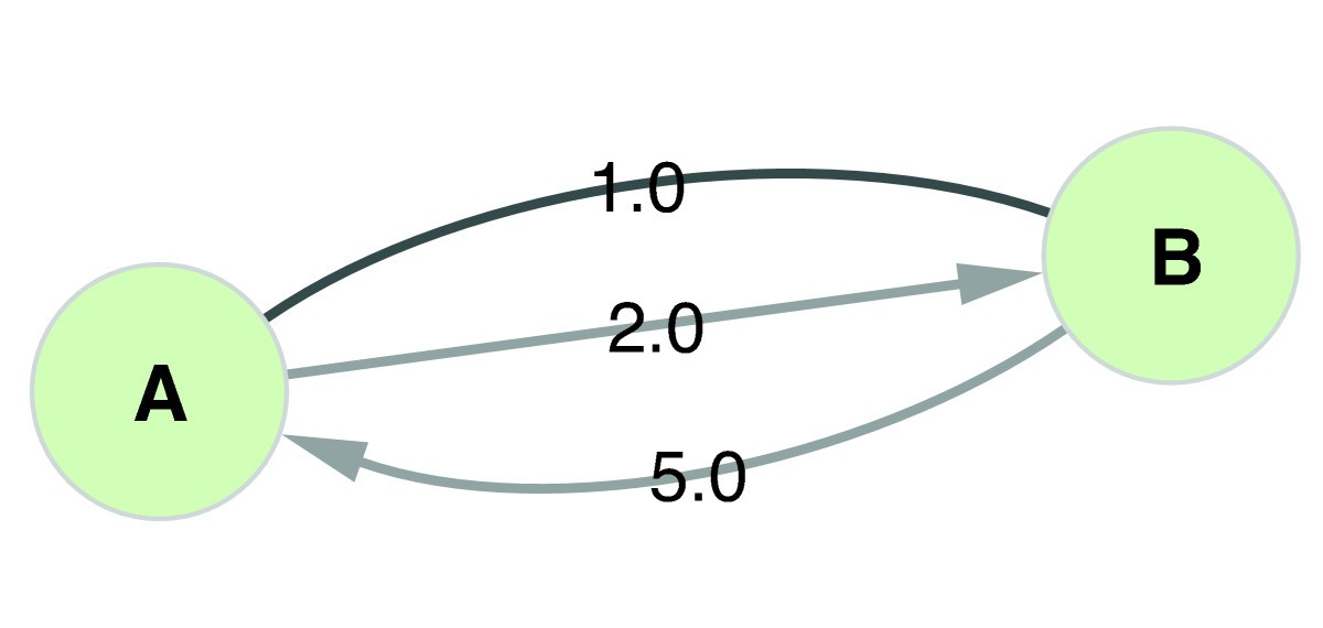 cytoscape directed graph