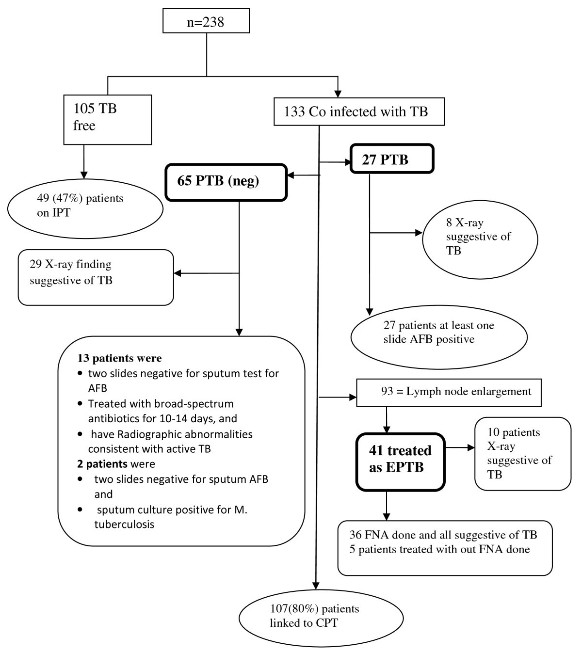 risk probability hiv activities