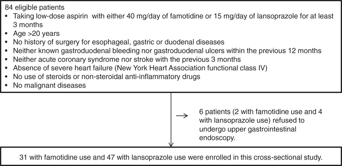 Prevalence of gastroduodenal ulcers/erosions in patients taking low
