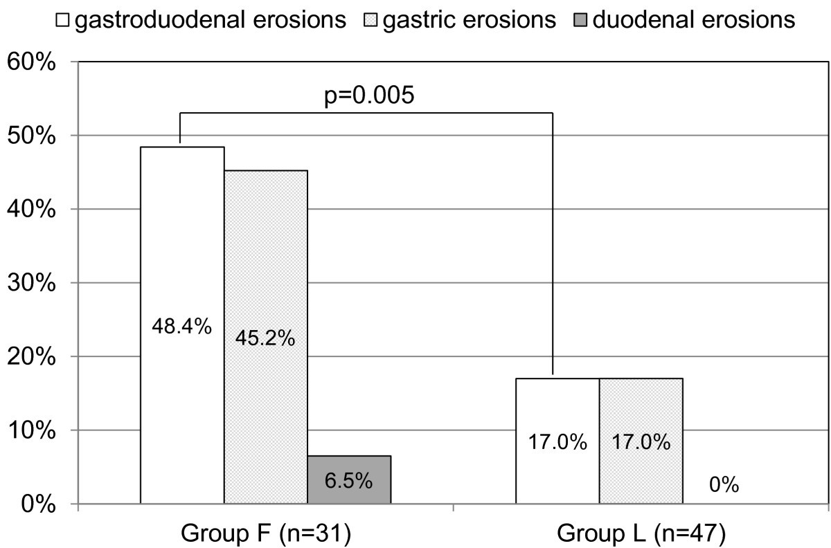 Prevalence of gastroduodenal ulcers/erosions in patients taking low