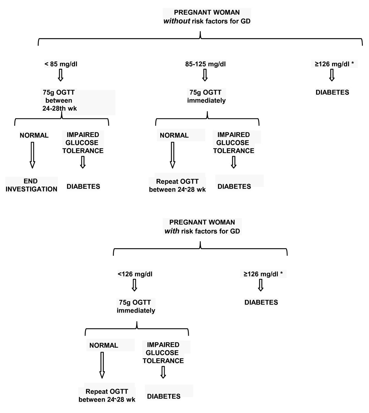 Dysglycemias in pregnancy: from diagnosis to treatment ...