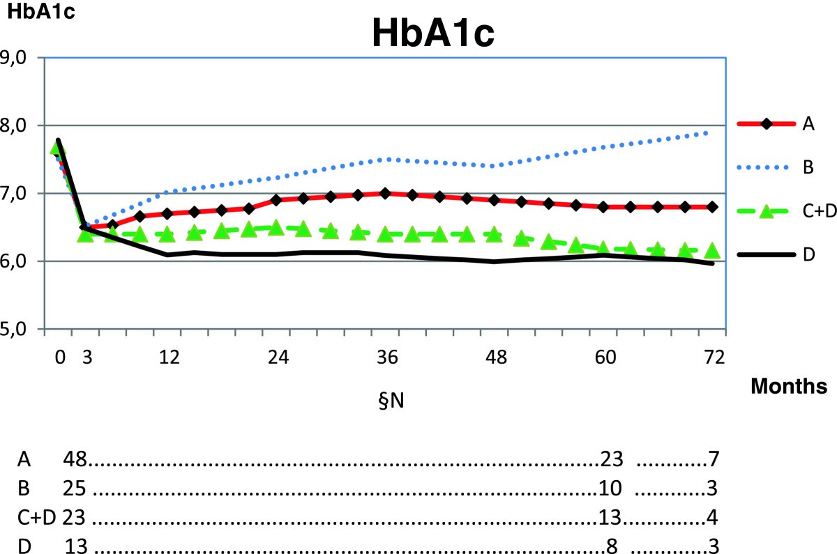 Low carbohydrate diet in type 1 diabetes, long-term improvement and