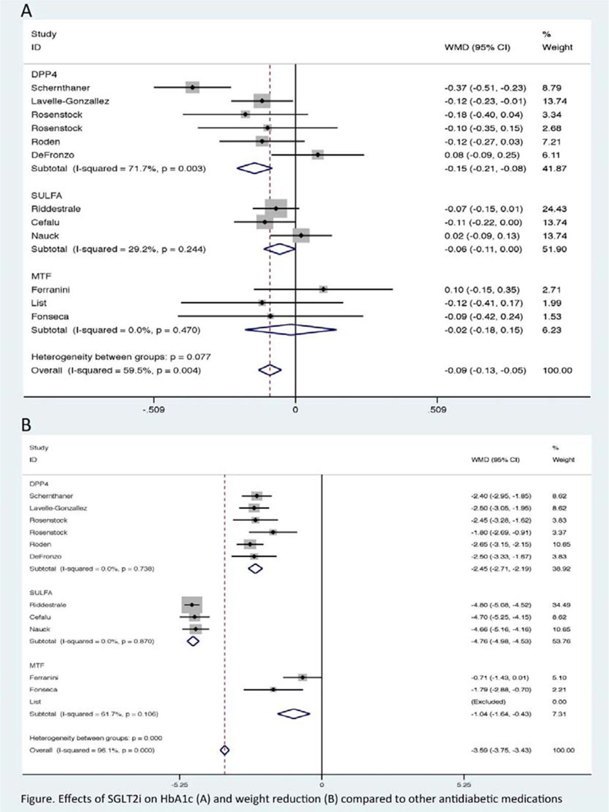 Efficacy of SGLT2 inhibitors in glycemic control, weight loss and blood pressure reduction a