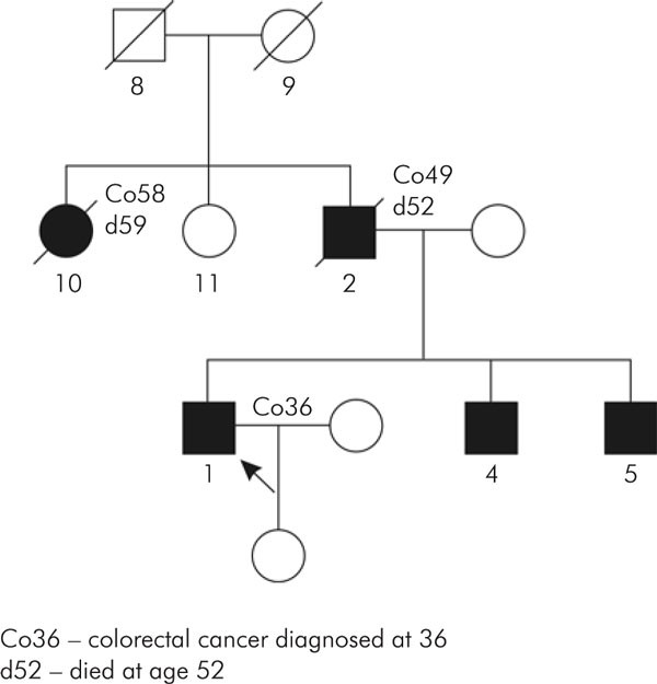 Principles of predisposition to malignancies Hereditary