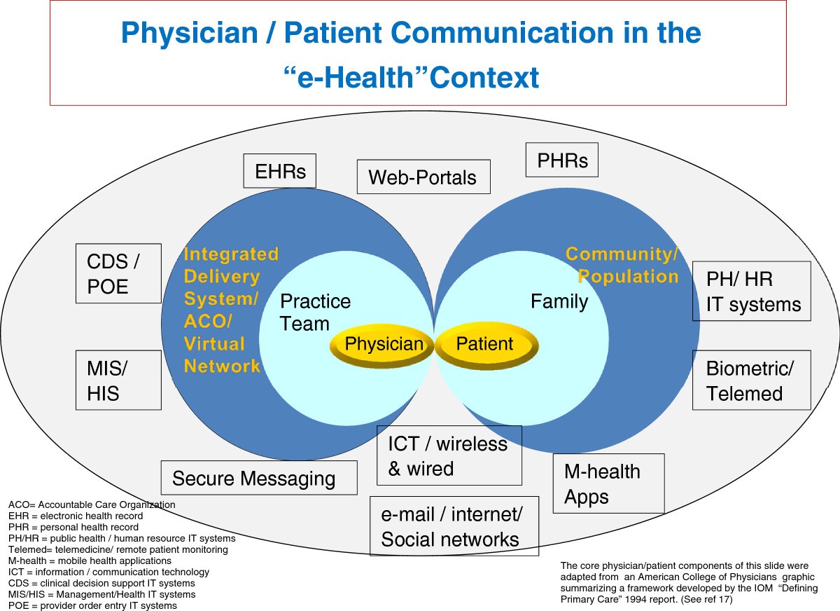 doctor patient communication skils dissertation