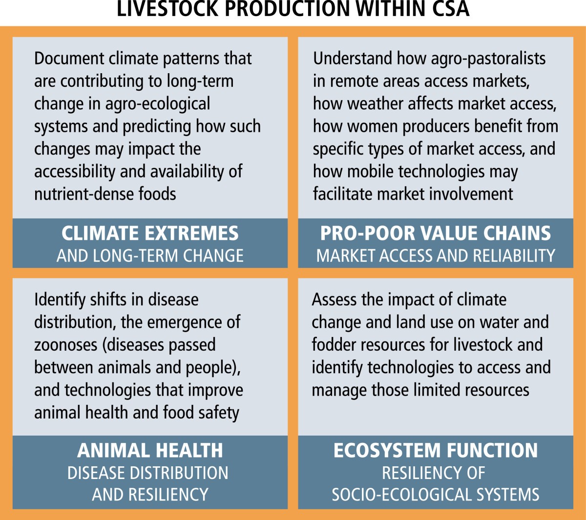 Climatesmart agriculture global research agenda scientific basis for