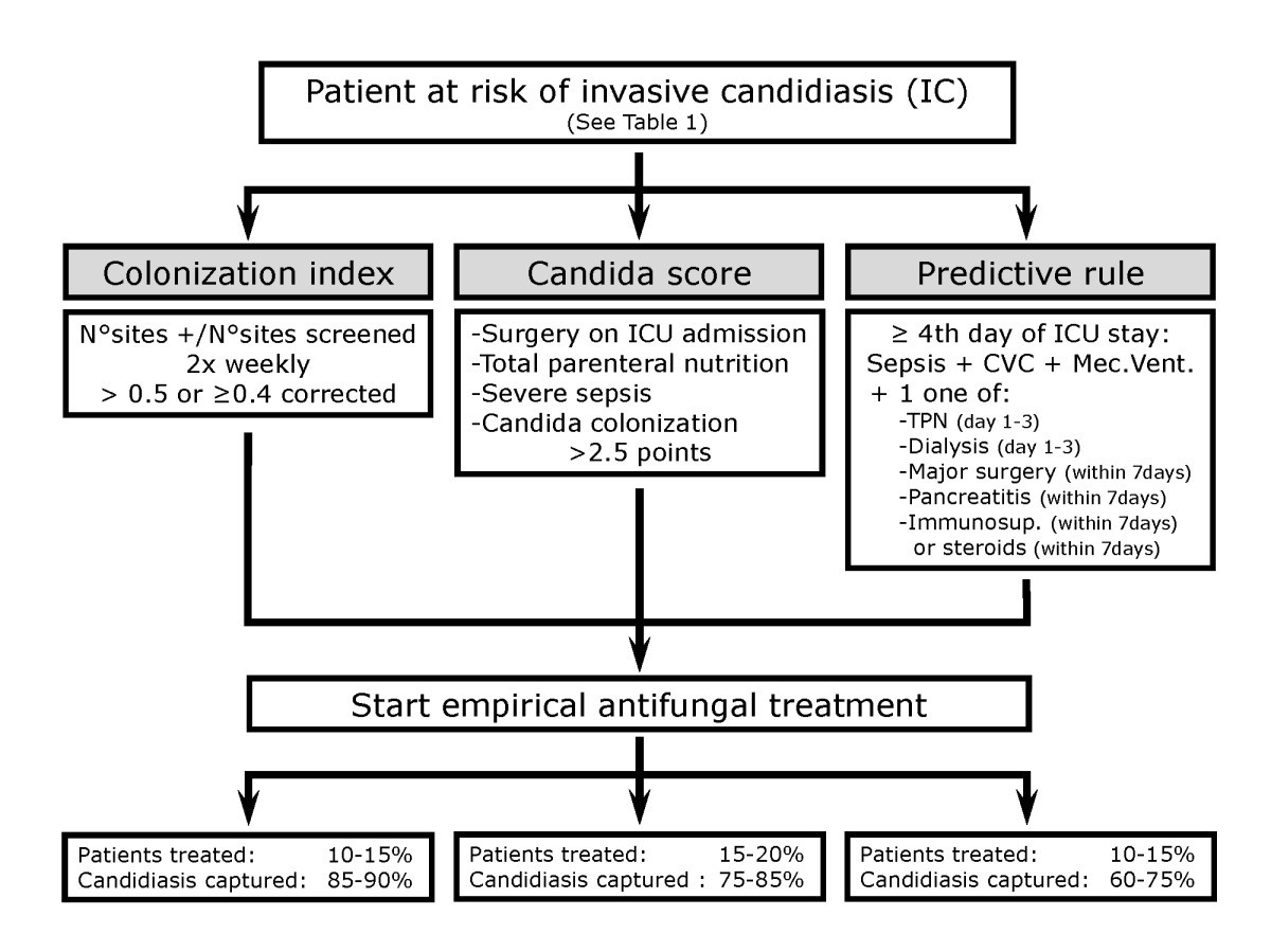 Diagnosis of invasive candidiasis in the ICU Annals of Intensive Care