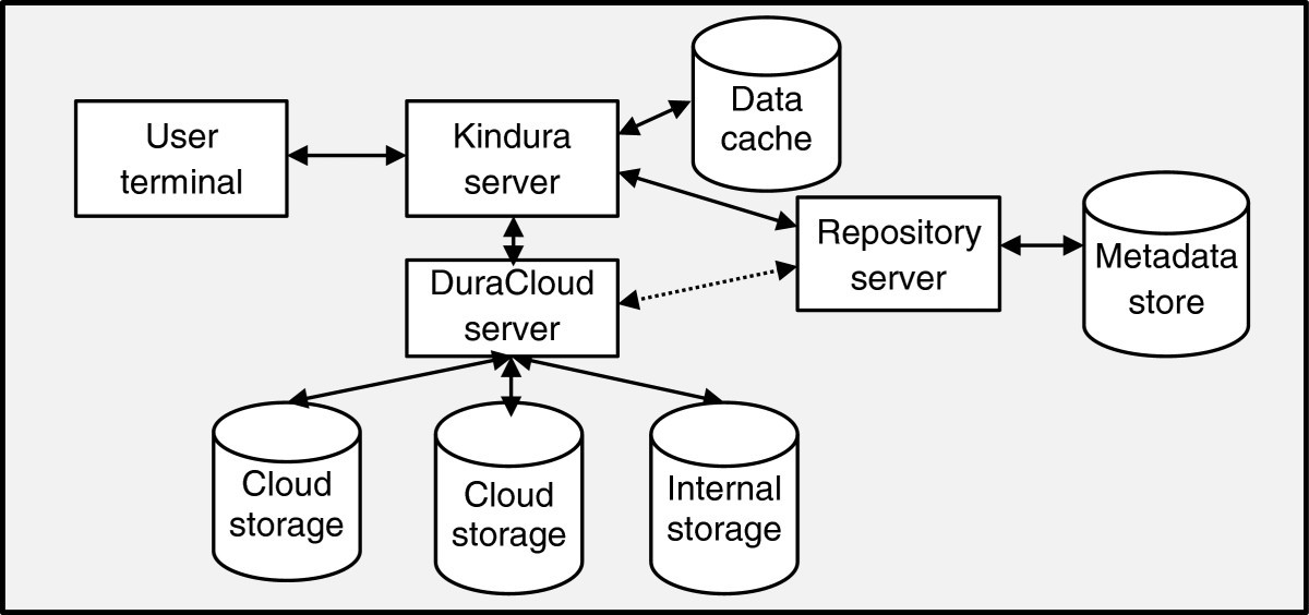 Cloud repositories for research data – addressing the needs of ...