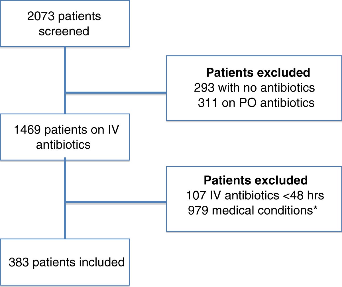 Practice of switch from intravenous to oral antibiotics SpringerPlus