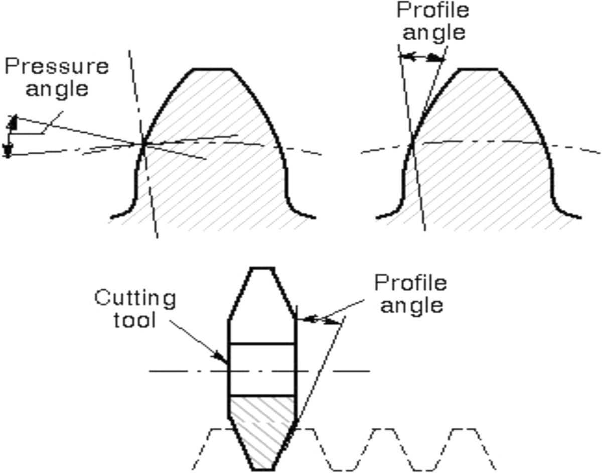 Pressure angle шестерни