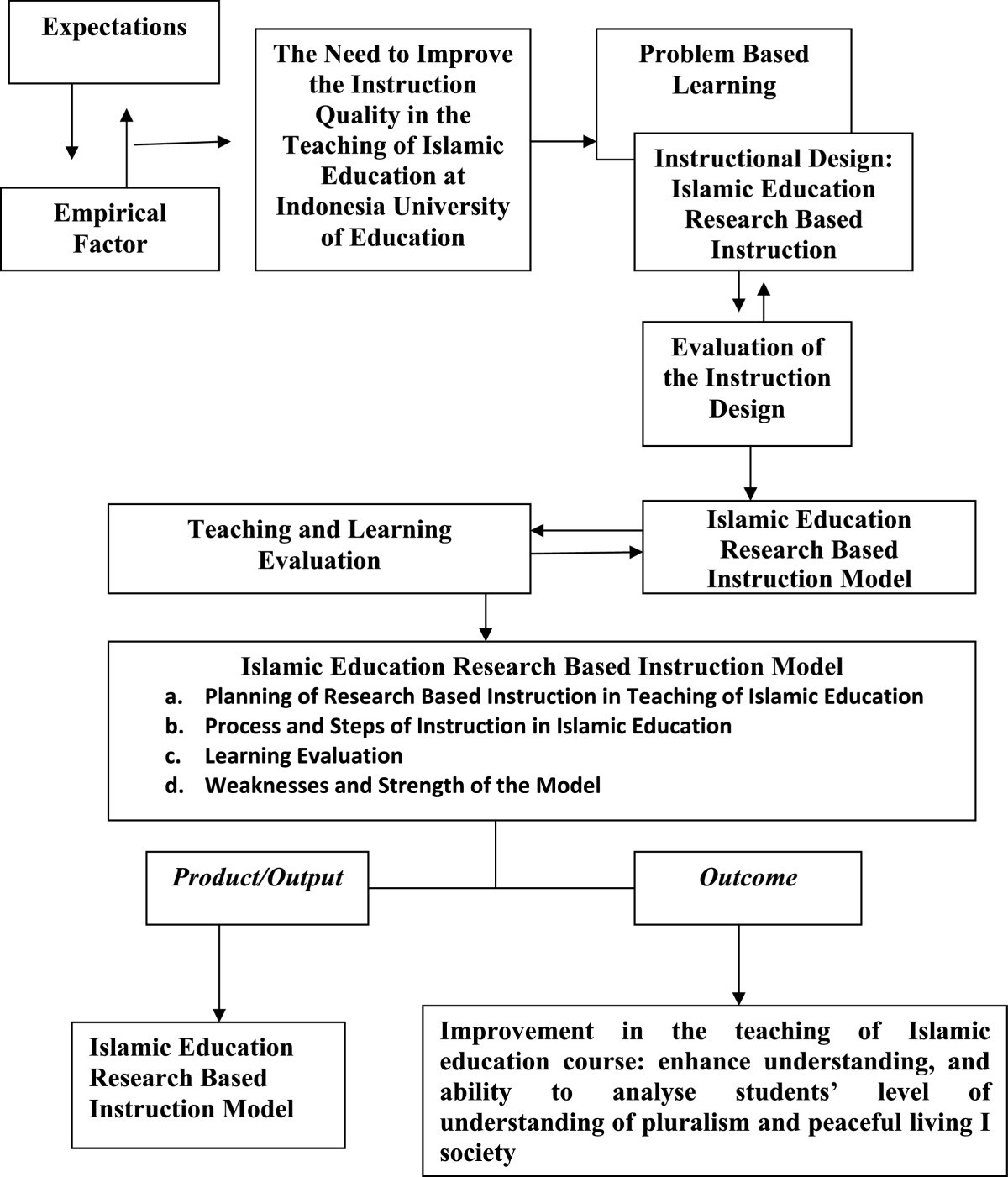 Research Based Instruction In The Teaching Of Islamic Education ...