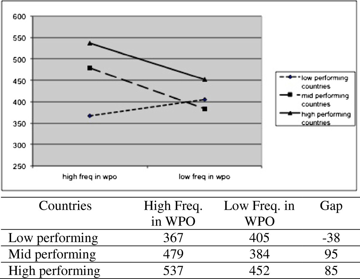 what is considered a high correlation between two variables