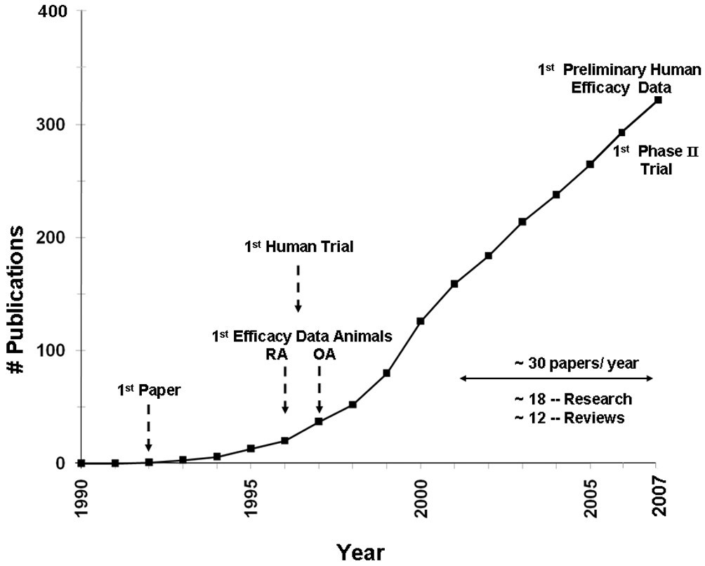 Gene therapy of the rheumatic diseases 1998 to 2008 Arthritis