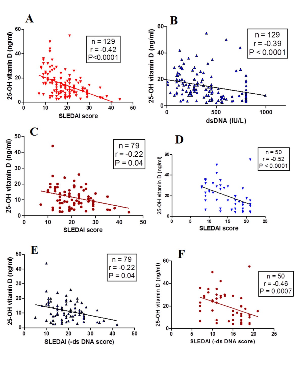 Vitamin D levels in Indian systemic lupus erythematosus patients