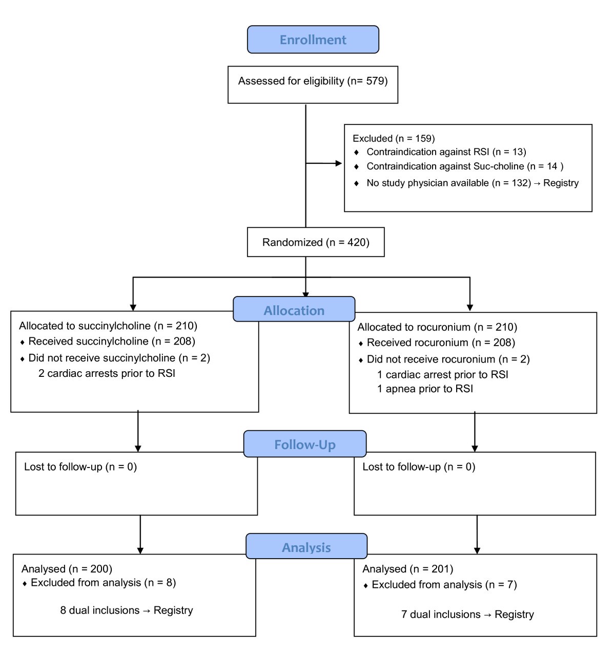 Succinylcholine versus rocuronium for rapid sequence 