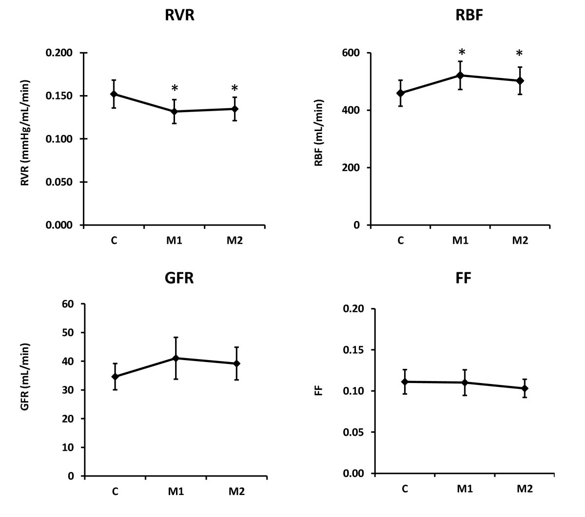 Mannitol increases renal blood flow and maintains filtration fraction and oxygenation in
