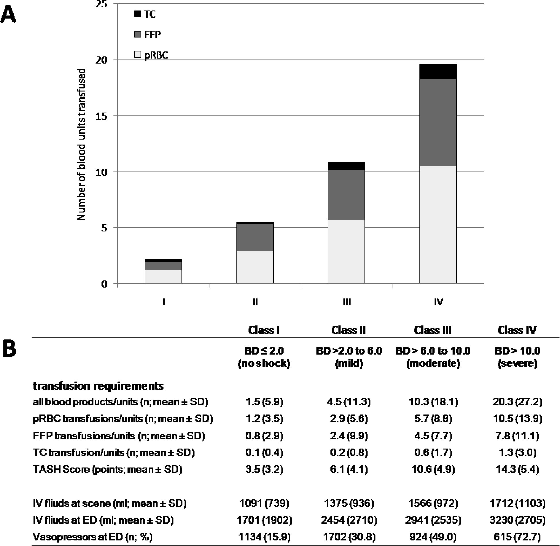 Renaissance of base deficit for the initial assessment of trauma