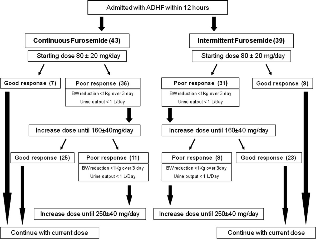 Continuous versus bolus intermittent loop diuretic infusion in acutely