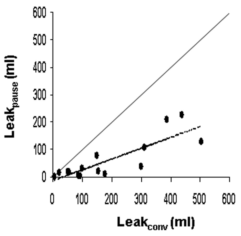 Determinants of the cuffleak test a physiological study Critical