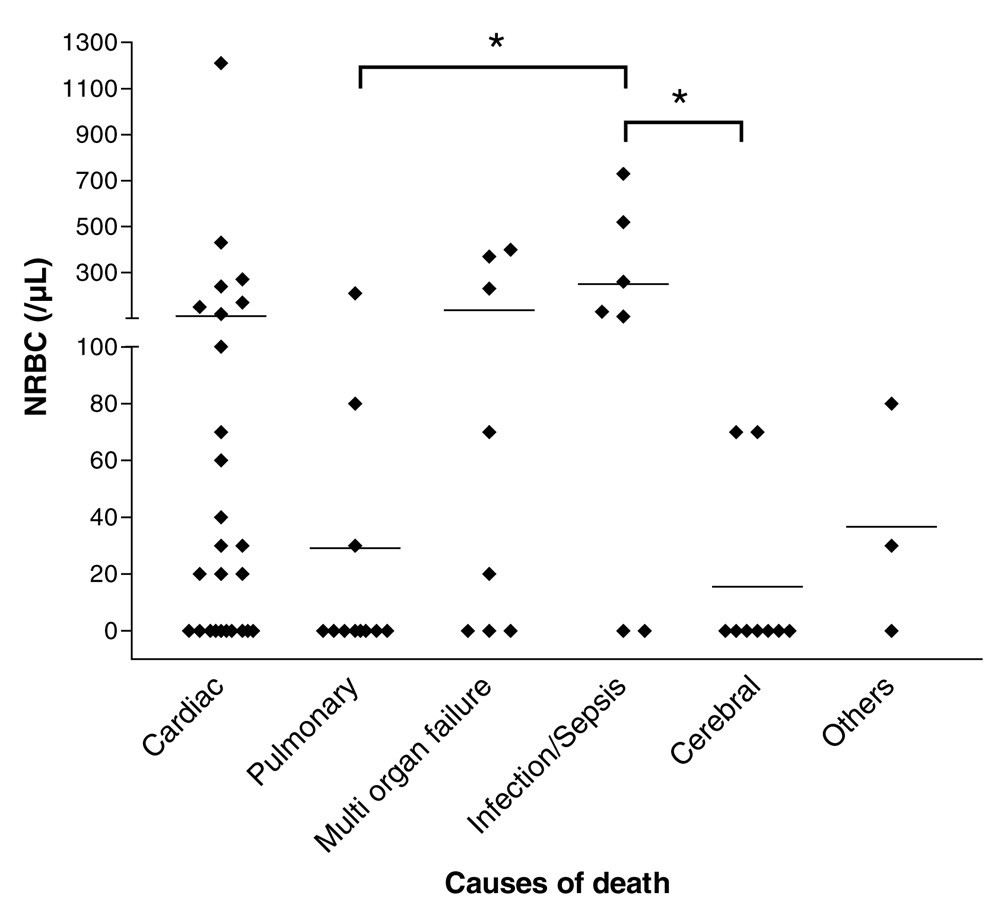 Nucleated red blood cells in the blood of medical intensive care