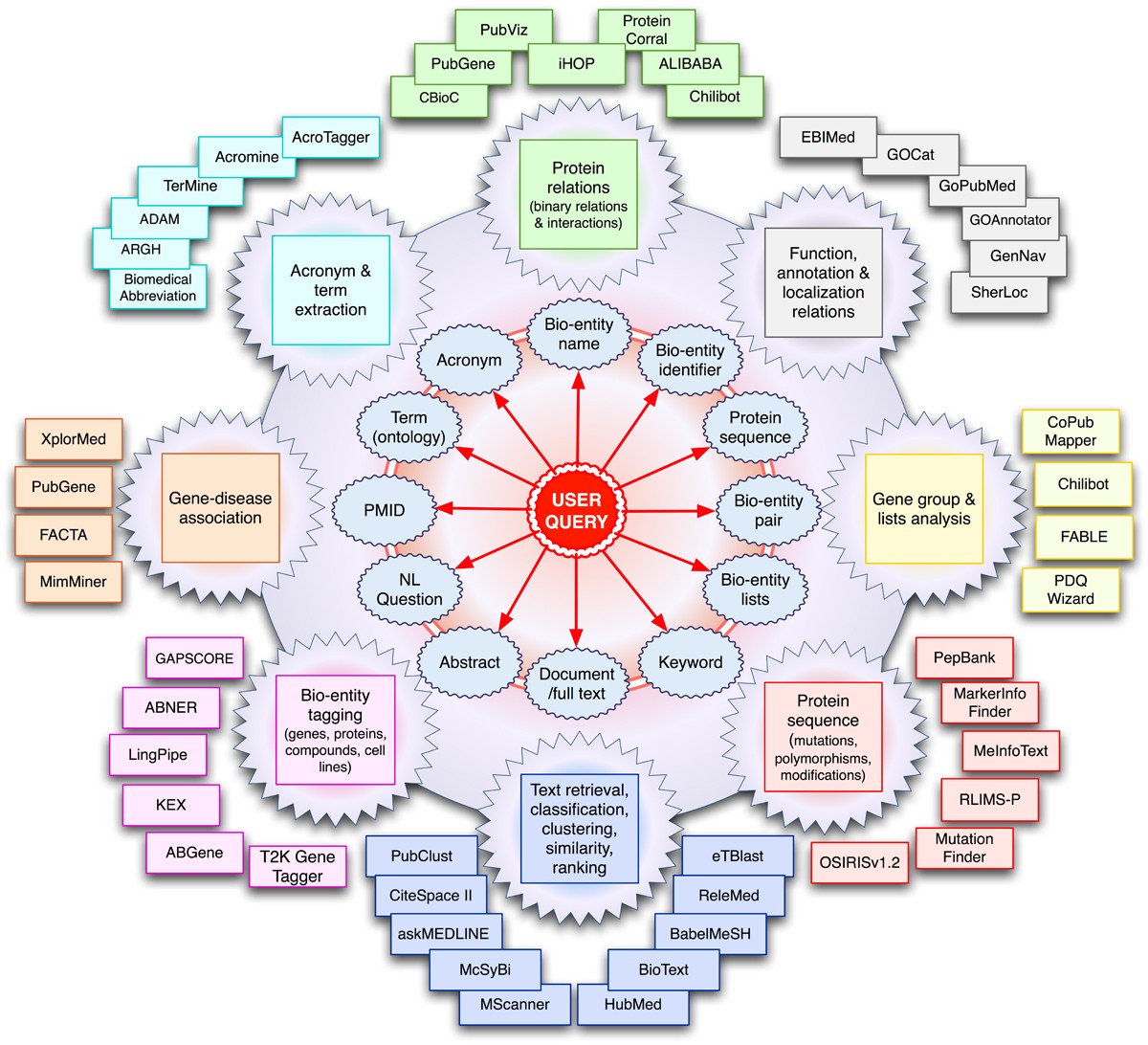 Linking genes to literature: text mining, information extraction, and ...