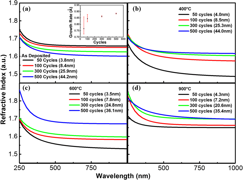 The impact of thickness and thermal annealing on refractive index for