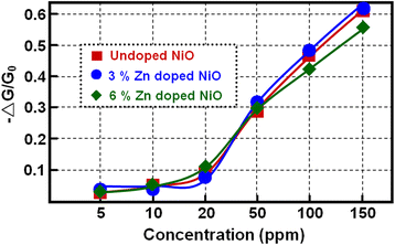 mos2 and cdte based no2 gas sensor mos2 and cdte based no2 gas sensor