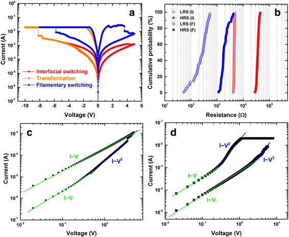 Compliance-Free ZrO2/ZrO2 − x /ZrO2 Resistive Memory with Controllable ...