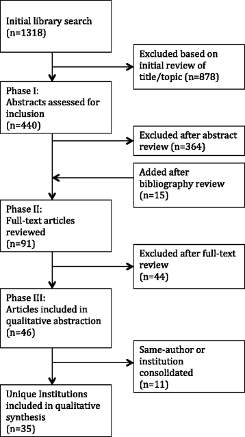 How to do a literature review picture