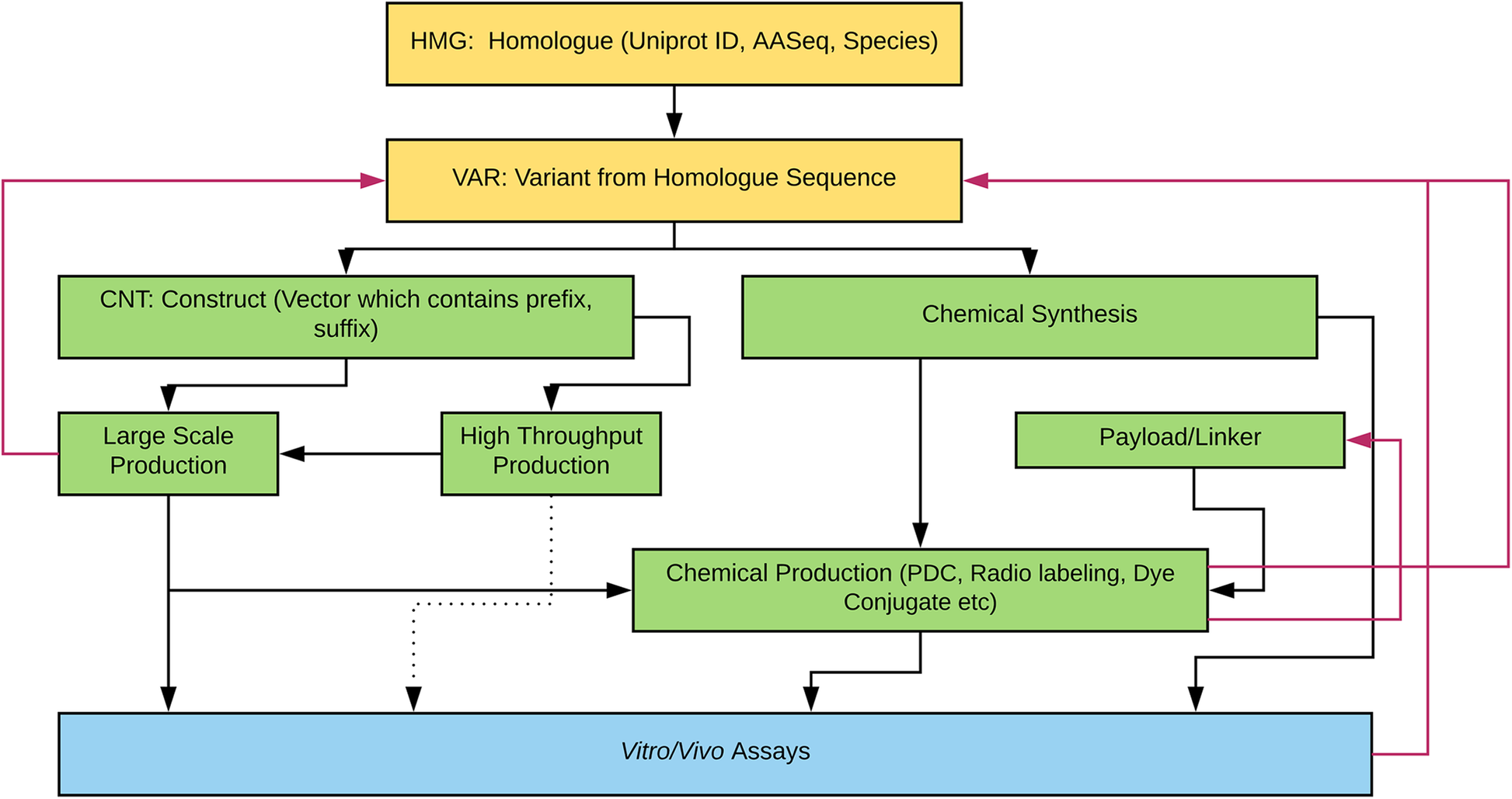Laboratory information management software for engineered miniprotein therapeutic workflow