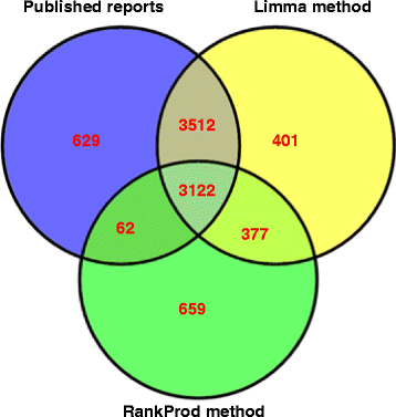 Rankprod meta analysis study Rankprod meta analysis study