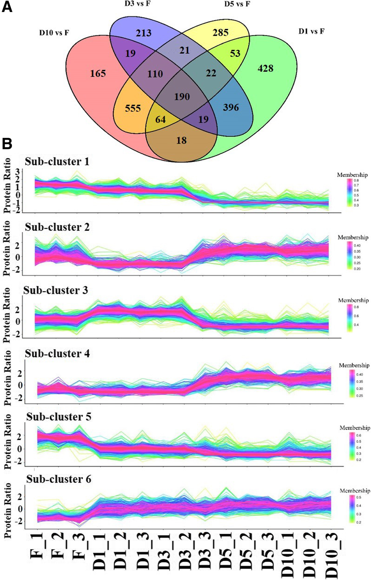 RNASeq and iTRAQ reveal multiple pathways involved in