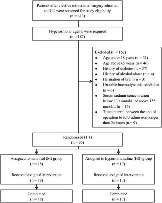 Agreement of measured and calculated serum osmolality during the