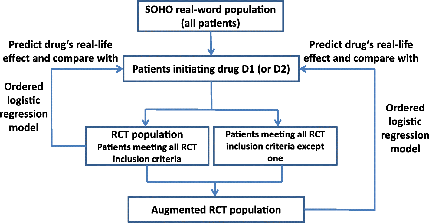 The “RCT augmentation” a novel simulation method to add patient