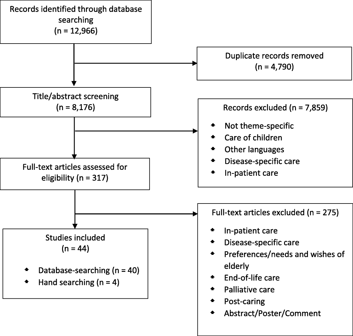 Scoping review image