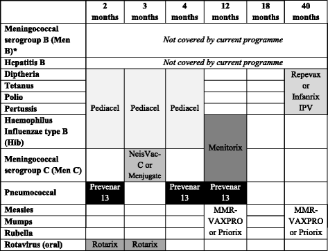 A novel approach to evaluating the UK childhood immunisation schedule