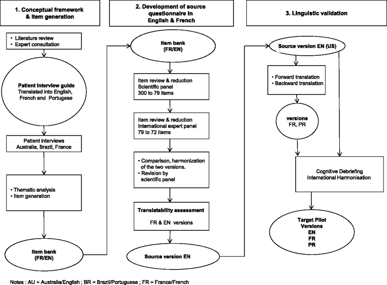 The International development of PROQOLHCV An instrument to assess