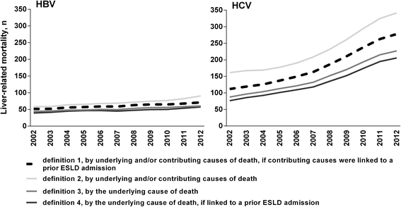 Mortality trends among people with hepatitis B and C: a population-based linkage study, 1993 