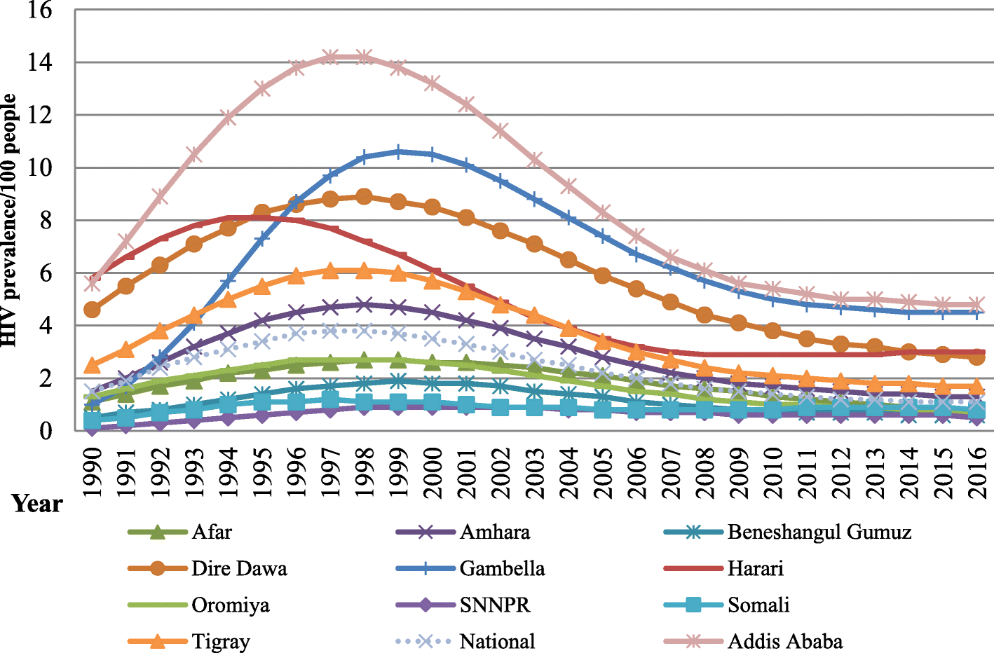 Trend of HIV/AIDS for the last 26 years and predicting achievement of