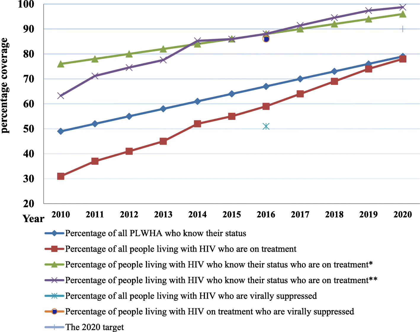 Trend of HIV/AIDS for the last 26 years and predicting achievement of the 909090 HIV
