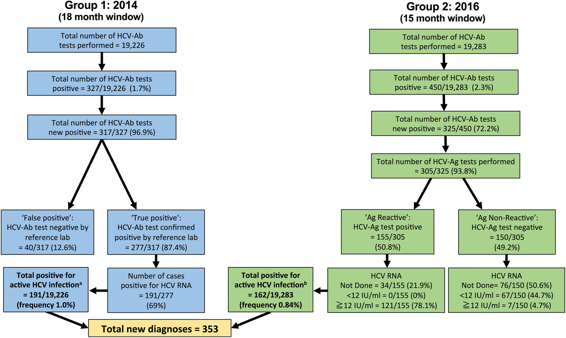 Hepatitis virus (HCV) diagnosis and access to treatment in a UK cohort.