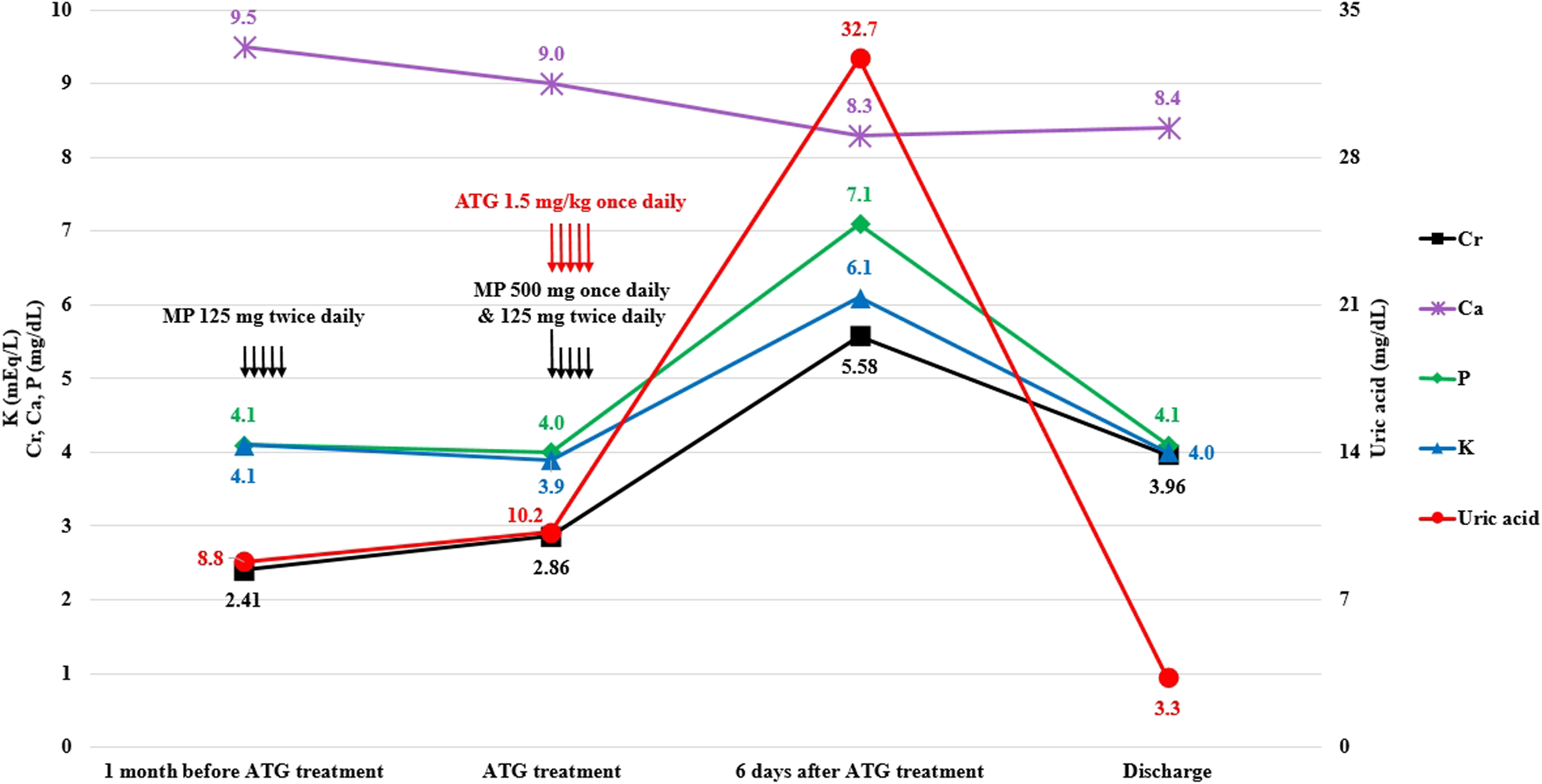 Acute kidney injury with extreme hyperuricemia after antithymocyte
